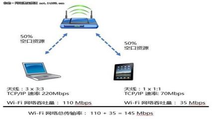 高密WiFi环境中终端占用空口资源的计算方法与传输设备优化策略